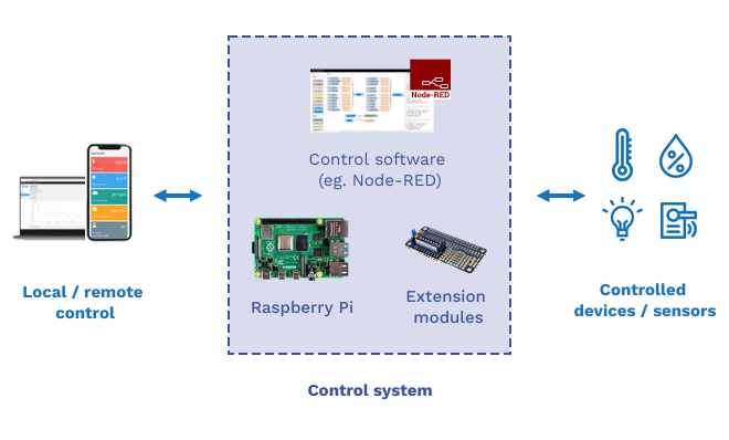 Smart Home With Raspberry Pi Unipi 0336